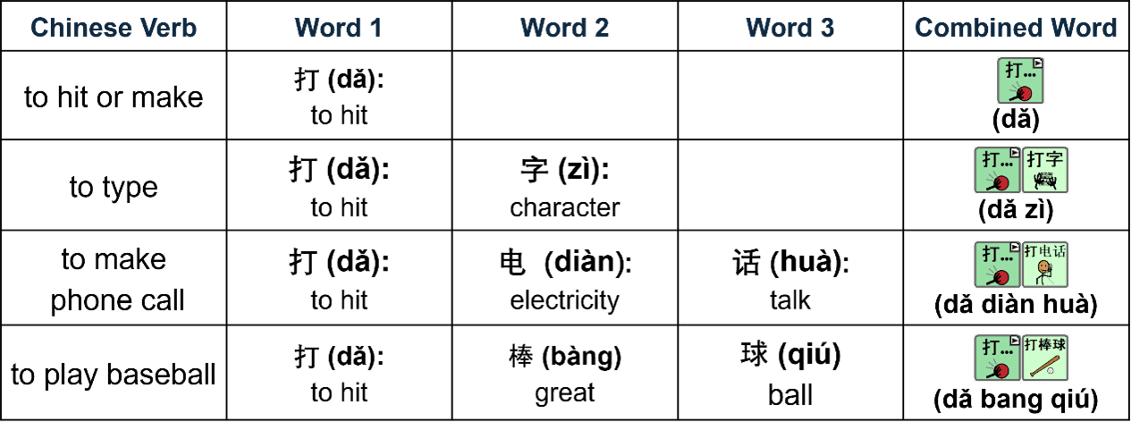 Mandarin Chart